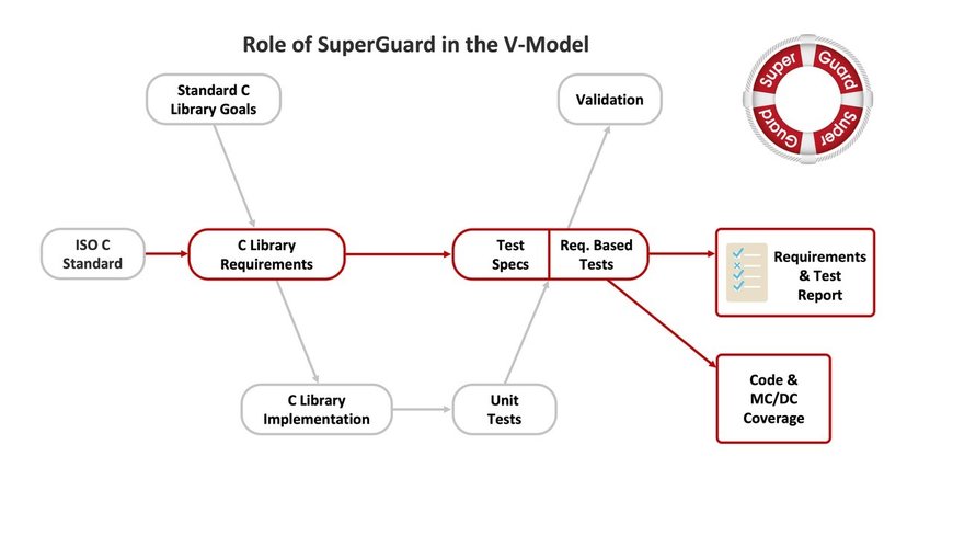 Solid Sands 推出用于安全关键应用、可简化软件审批的SuperGuard C 库安全验证套件